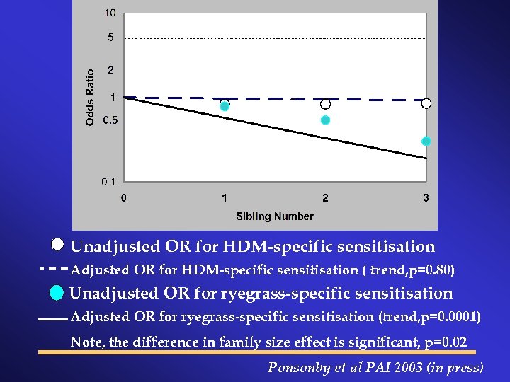 69 29 15 44 9 34 Unadjusted OR for HDM-specific sensitisation Adjusted OR for