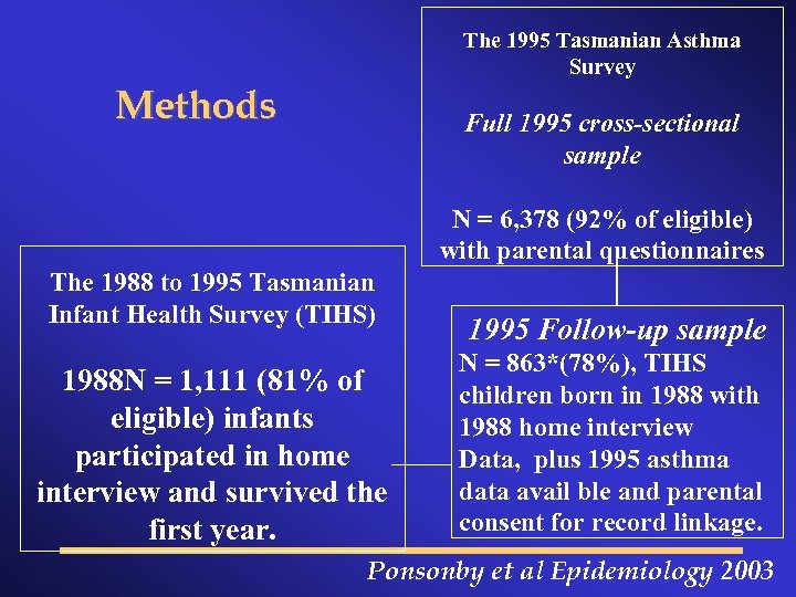 The 1995 Tasmanian Asthma Survey Methods Full 1995 cross-sectional sample N = 6, 378