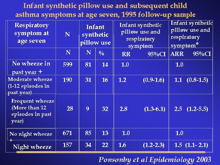 Infant synthetic pillow use and subsequent child asthma symptoms at age seven, 1995 follow-up