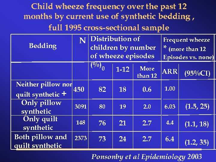 Child wheeze frequency over the past 12 months by current use of synthetic bedding