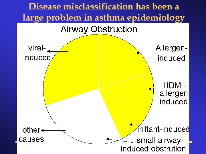 Disease misclassification has been a large problem in asthma epidemiology Airway Obstruction viralinduced Allergeninduced