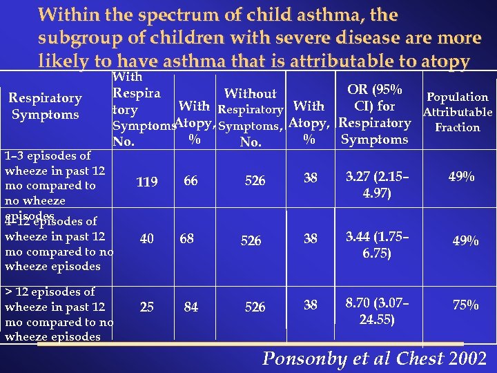 Within the spectrum of child asthma, the subgroup of children with severe disease are