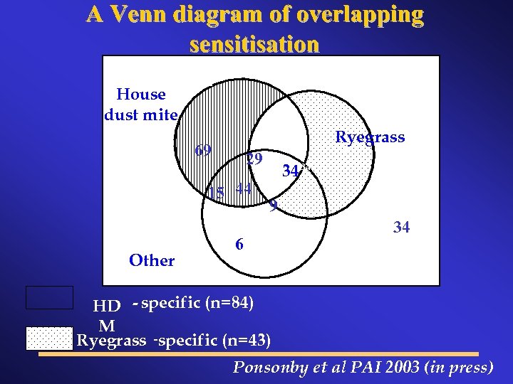 House dust mite Ryegrass 29 69 29 44 15 44 Other 6 9 34