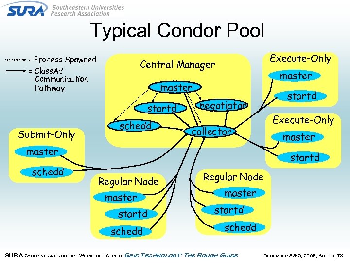 Typical Condor Pool = Process Spawned = Class. Ad Communication Pathway master startd Submit-Only
