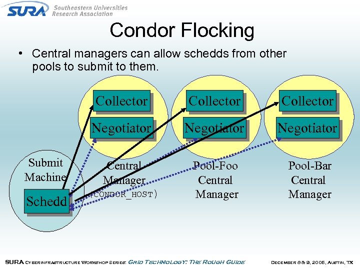 Condor Flocking • Central managers can allow schedds from other pools to submit to
