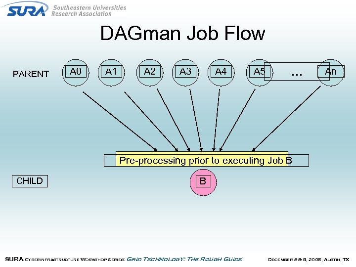 DAGman Job Flow PARENT A 0 A 1 A 2 A 3 A 4