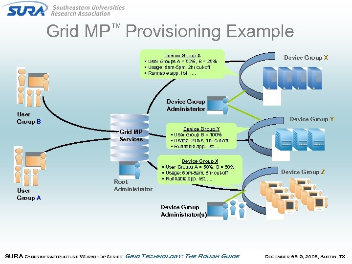 Grid MP™ Provisioning Example Device Group X • User Groups A = 50%, B