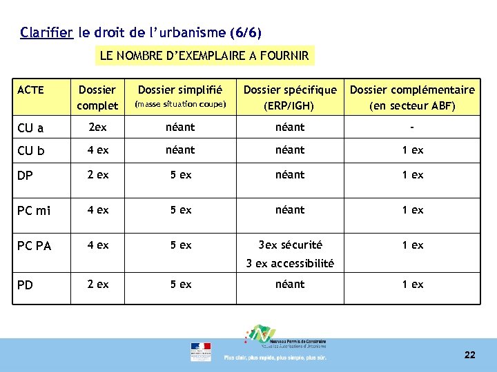 Clarifier le droit de l’urbanisme (6/6) LE NOMBRE D’EXEMPLAIRE A FOURNIR ACTE Dossier complet