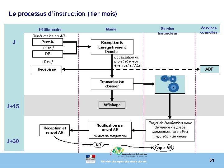 Le processus d’instruction (1 er mois) Mairie Pétitionnaire Dépôt mairie ou AR J Permis