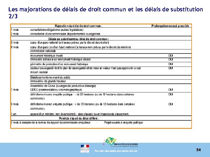 Les majorations de délais de droit commun et les délais de substitution 2/3 54