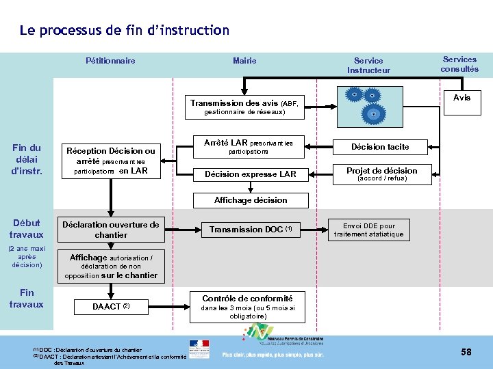 Le processus de fin d’instruction Pétitionnaire Mairie Service Instructeur Services consultés Avis Transmission des