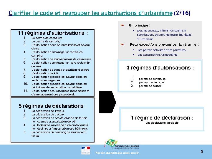 Clarifier le code et regrouper les autorisations d’urbanisme (2/16) Un principe : 11 régimes