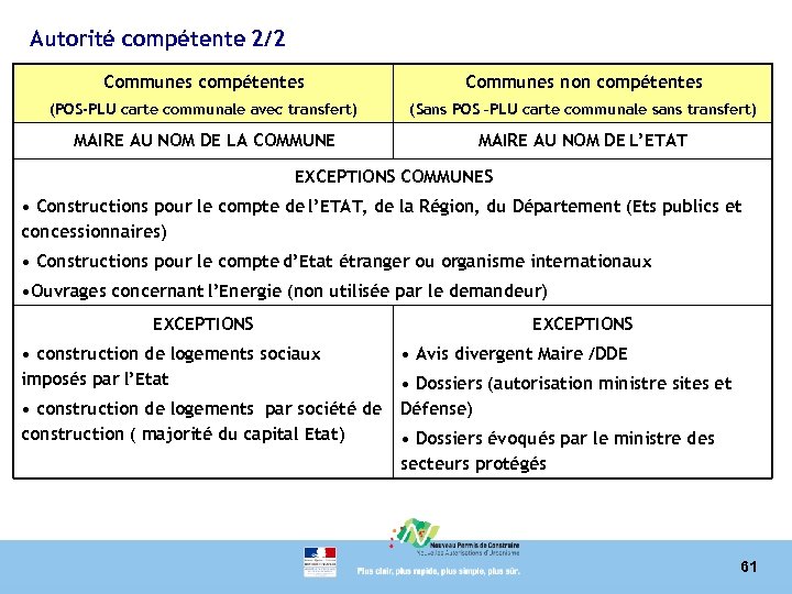 Autorité compétente 2/2 Communes compétentes Communes non compétentes (POS-PLU carte communale avec transfert) (Sans