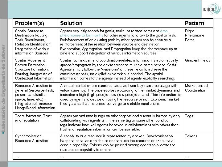 Problem(s) Solution Pattern Spatial Source to Destination Routing, Task Recruitment, Relation Identification, Integration of