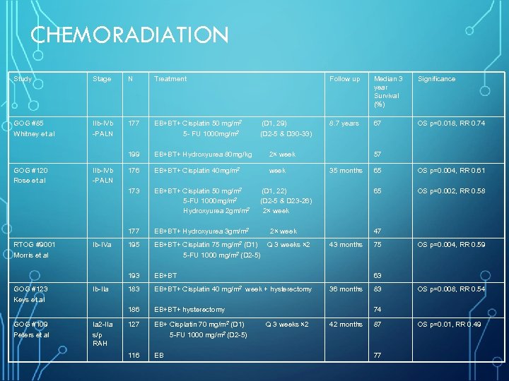 CHEMORADIATION Study Stage N Treatment GOG #85 Whitney et al IIb-IVb -PALN 177 EB+BT+