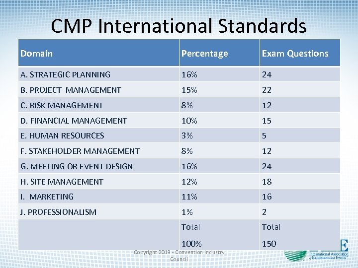 CMP International Standards Domain Percentage Exam Questions A. STRATEGIC PLANNING 16% 24 B. PROJECT