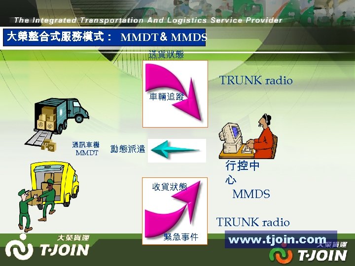 大榮整合式服務模式： MMDT＆ MMDS 送貨狀態 TRUNK radio 車輛追蹤 通訊車機 MMDT 動態派遣 收貨狀態 緊急事件 行控中 心