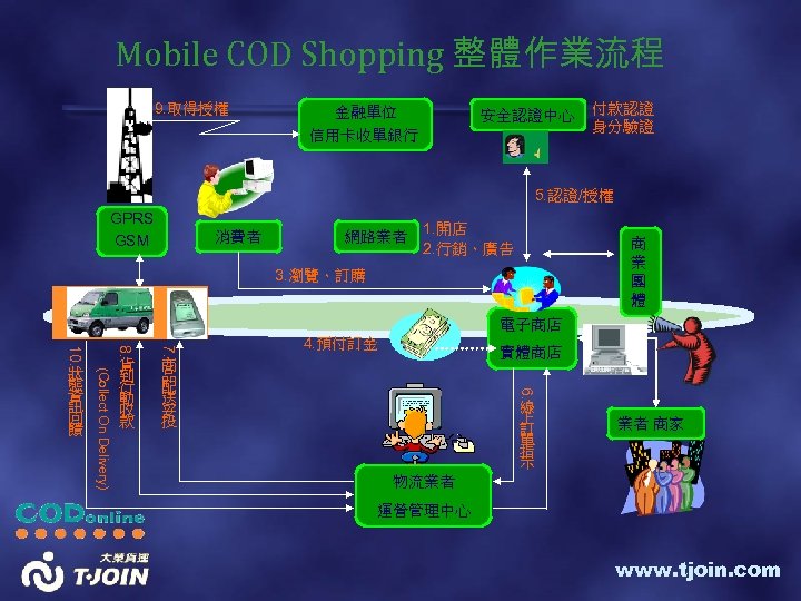 Mobile COD Shopping 整體作業流程 9. 取得授權 金融單位 信用卡收單銀行 安全認證中心 付款認證 身分驗證 5. 認證/授權 GPRS