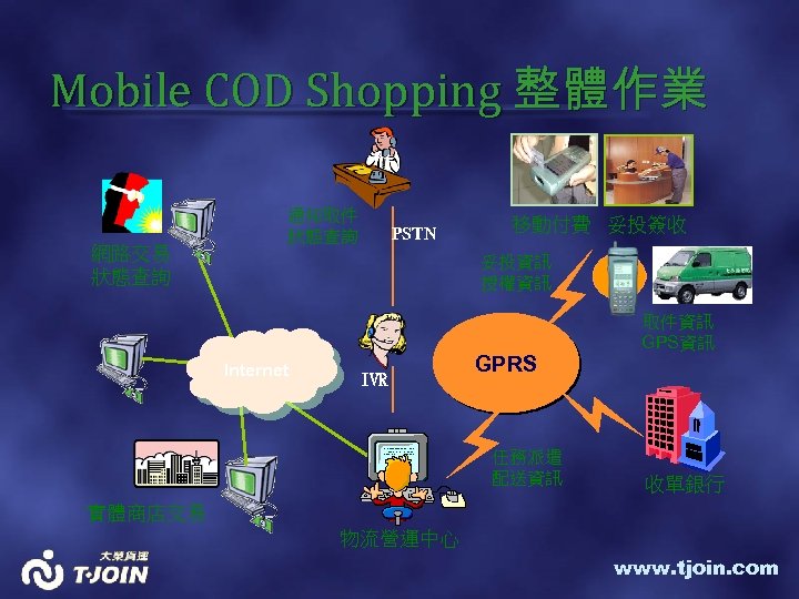 Mobile COD Shopping 整體作業 網路交易 狀態查詢 通知取件 狀態查詢 PSTN 移動付費 妥投簽收 妥投資訊 授權資訊 Internet