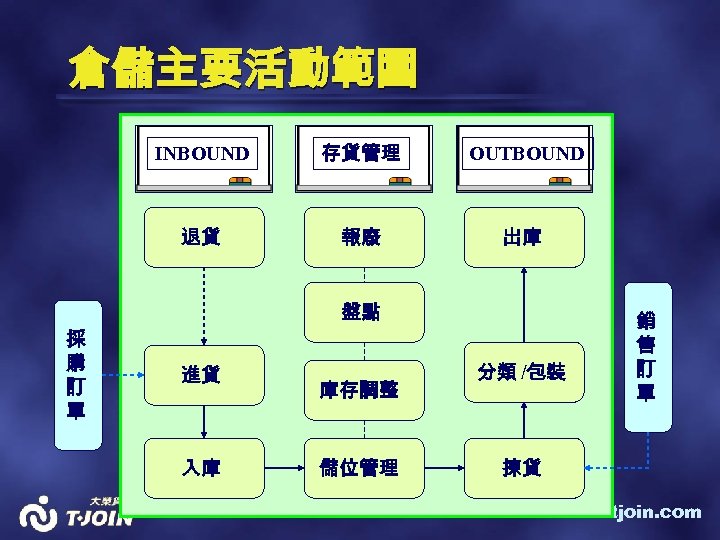倉儲主要活動範圍 INBOUND 存貨管理 OUTBOUND 退貨 報廢 出庫 盤點 採 購 訂 單 進貨 入庫