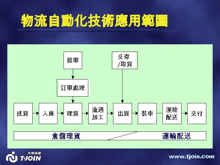 物流自動化技術應用範圍 交寄 /取貨 接單 訂單處理 進貨 入庫 理貨 倉儲理貨 流通 加 出貨 裝車 運輸
