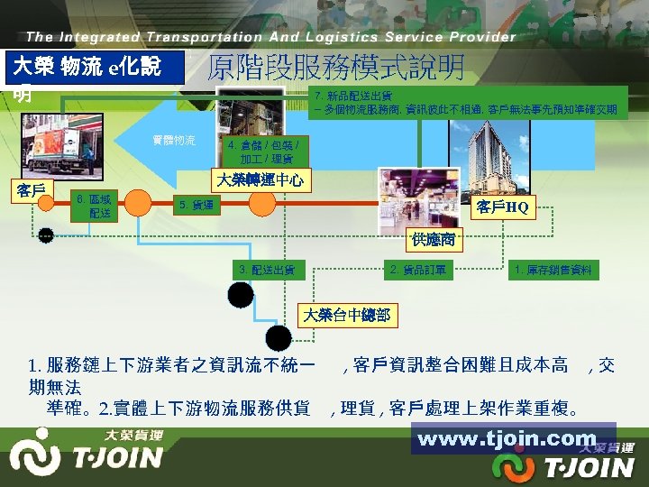 大榮 物流 e化說 明 原階段服務模式說明 7. 新品配送出貨 – 多個物流服務商, 資訊彼此不相通, 客戶無法事先預知準確交期 實體物流 客戶 4.