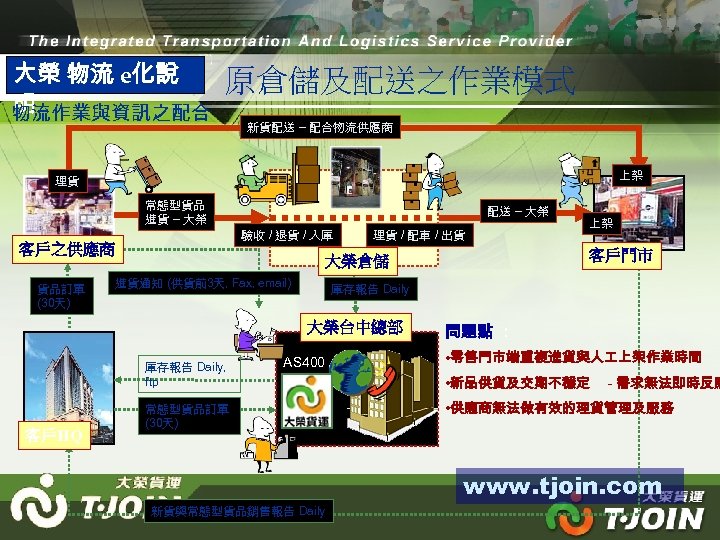 大榮 物流 e化說 明 物流作業與資訊之配合 原倉儲及配送之作業模式 新貨配送 – 配合物流供應商 上架 理貨 常態型貨品 進貨 –