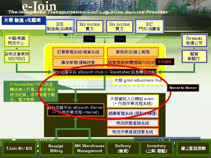 e-Join 未來發展模組 大榮 物流 e化說明 B 2 B 製造商/品牌商 Key Account 買方 Web 中國/美國