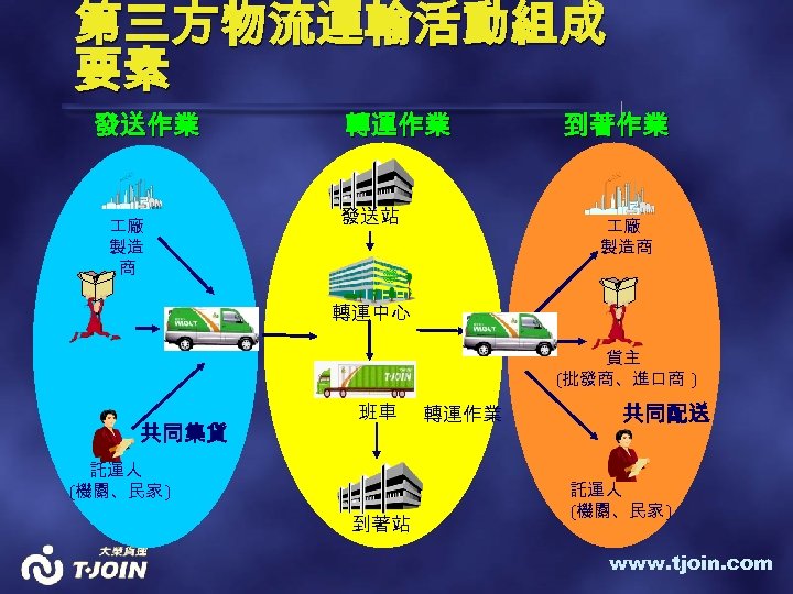 第三方物流運輸活動組成 要素 發送作業 廠 製造 商 轉運作業 發送站 到著作業 廠 製造商 轉運中心 貨主 (批發商、進口商