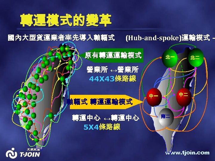 轉運模式的變革 國內大型貨運業者率先導入軸輻式 (Hub-and-spoke)運輸模式－ 原有轉運運輸模式 北一 北二 營業所 ↔營業所 44 X 43條路線 軸輻式 轉運運輸模式 轉運中心