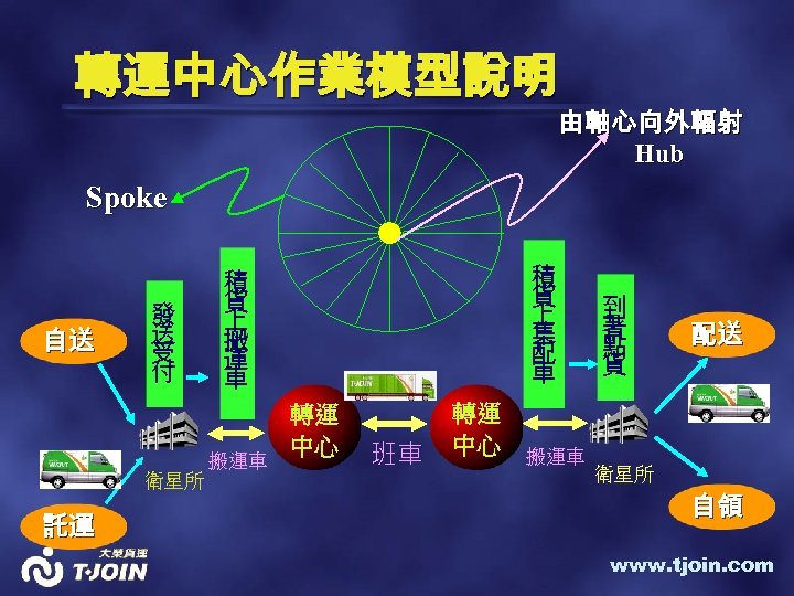 轉運中心作業模型說明 由軸心向外輻射 Hub Spoke 自送 發 送 受 付 搬運車 衛星所 託運 積 貨