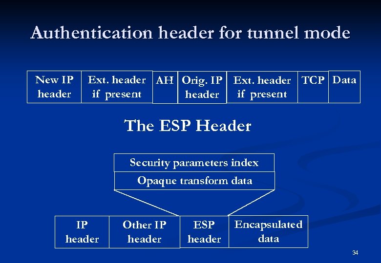 Authentication header for tunnel mode New IP header Ext. header AH Orig. IP Ext.