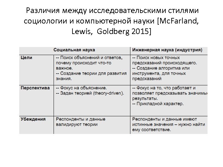  Различия между исследовательскими стилями социологии и компьютерной науки [Mc. Farland, Lewis, Goldberg 2015]