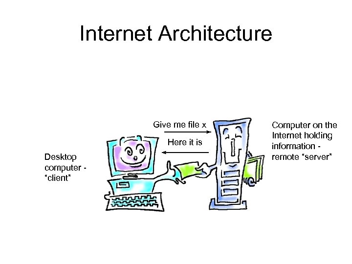 Internet Architecture Give me file x Here it is Desktop computer - “client” Computer