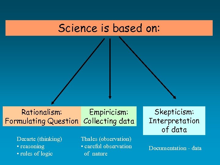 Science is based on: Rationalism: Empiricism: Formulating Question Collecting data Decarte (thinking) • reasoning