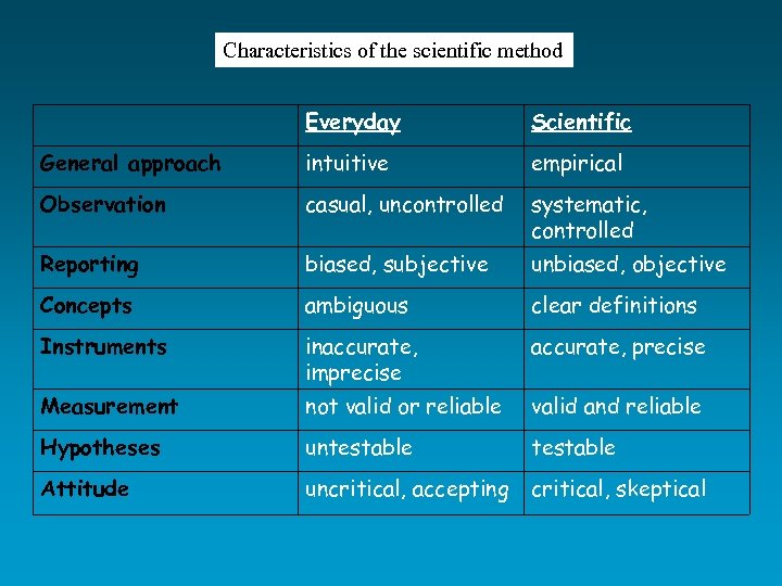 Characteristics of the scientific method Everyday Scientific General approach intuitive empirical Observation casual, uncontrolled