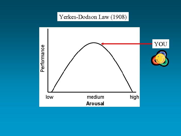 Yerkes-Dodson Law (1908) YOU 