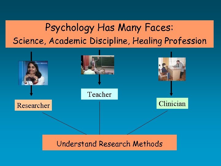 Psychology Has Many Faces: Science, Academic Discipline, Healing Profession Teacher Researcher Clinician Understand Research