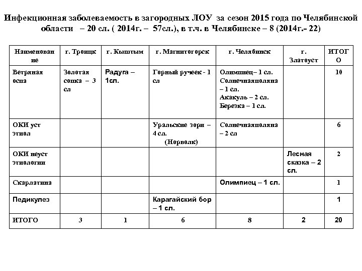 Инфекционная заболеваемость в загородных ЛОУ за сезон 2015 года по Челябинской области – 20