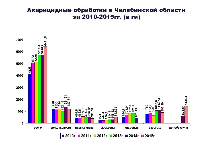 Акарицидные обработки в Челябинской области за 2010 -2015 гг. (в га) 