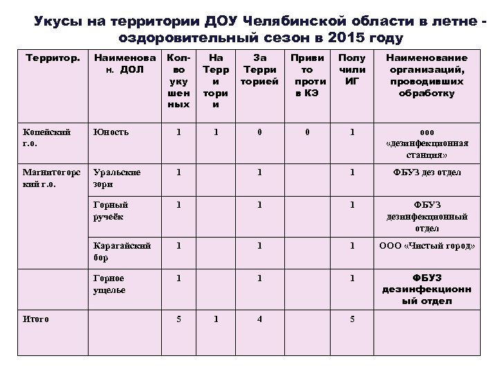 Укусы на территории ДОУ Челябинской области в летне оздоровительный сезон в 2015 году Территор.