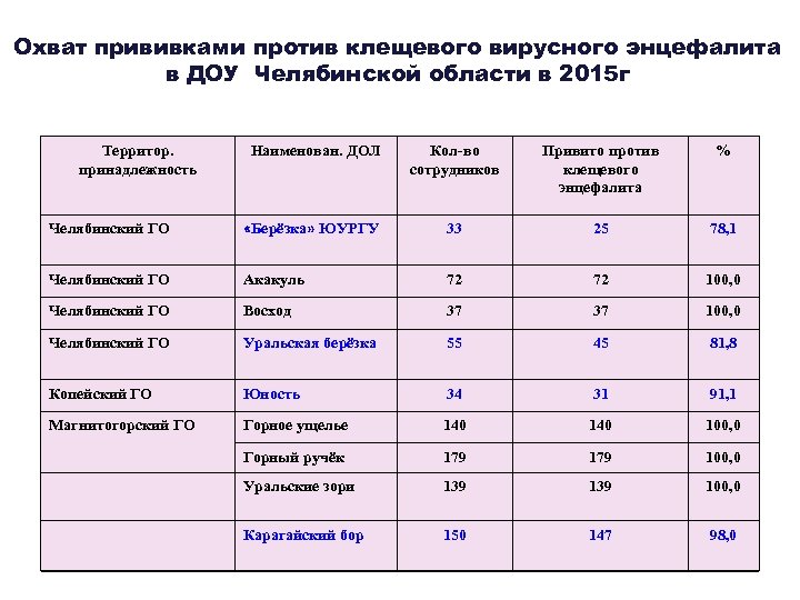 Охват прививками против клещевого вирусного энцефалита в ДОУ Челябинской области в 2015 г Территор.