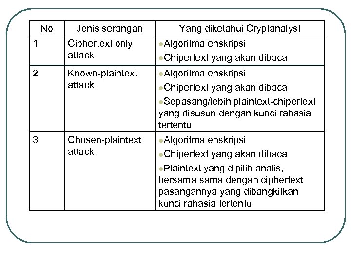 No Jenis serangan Yang diketahui Cryptanalyst 1 Ciphertext only attack l. Algoritma enskripsi l.