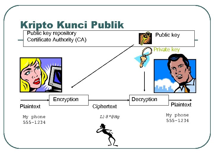 Kripto Kunci Publik Public key repository Certificate Authority (CA) Public key Private key Encryption