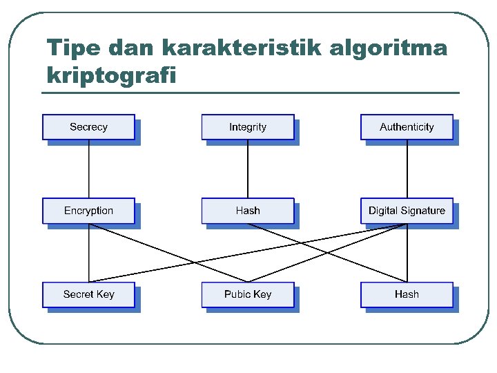 Tipe dan karakteristik algoritma kriptografi 