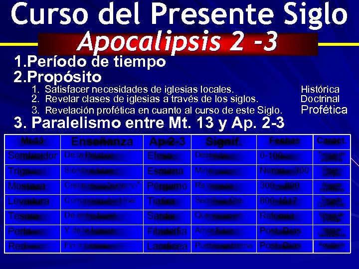 Curso del Presente Siglo Apocalipsis 2 -3 1. Período de tiempo 2. Propósito 1.