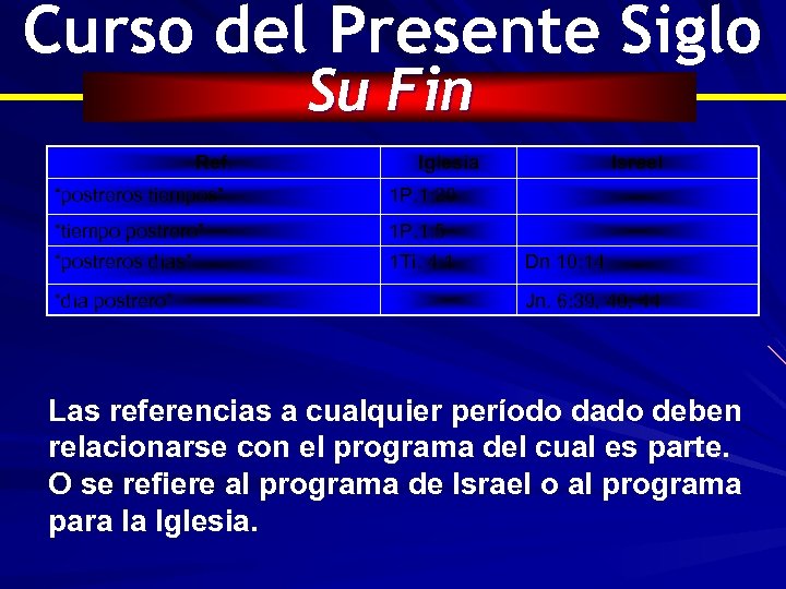 Curso del Presente Siglo Su Fin Ref. Iglesia “postreros tiempos” 1 P. 1: 20