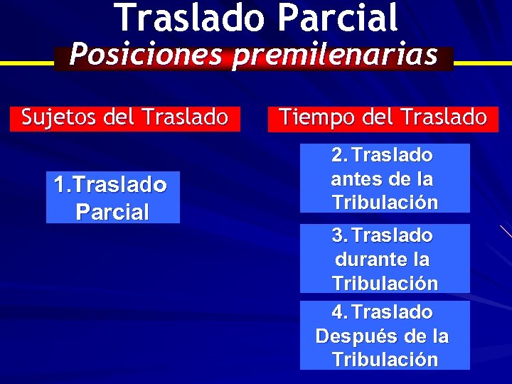 Traslado Parcial Posiciones premilenarias Sujetos del Traslado 1. Traslado Parcial Tiempo del Traslado 2.