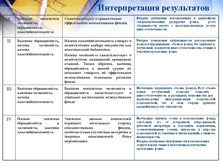 Интерпретация результатов I Высокие показатели читаемости, обращаемости, книгообеспеченности Свидетельствуют о сравнительно эффективном использовании фондов
