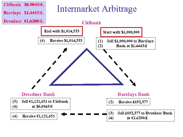 Citibank $0. 9045/€. Intermarket Arbitrage Barclays $1. 4443/£. Dresdner € 1. 6200/£. Citibank End